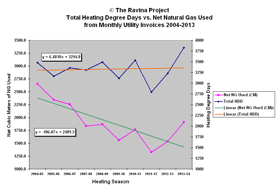 Natural Gas Usage Chart